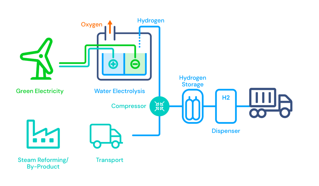 Hydrogen Infrastructure – H2Haul