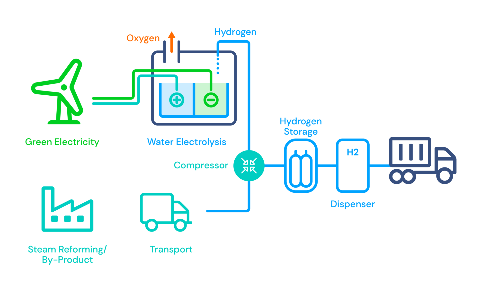 Hydrogen Infrastructure – H2haul